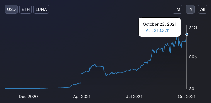 Total value locked in Terra